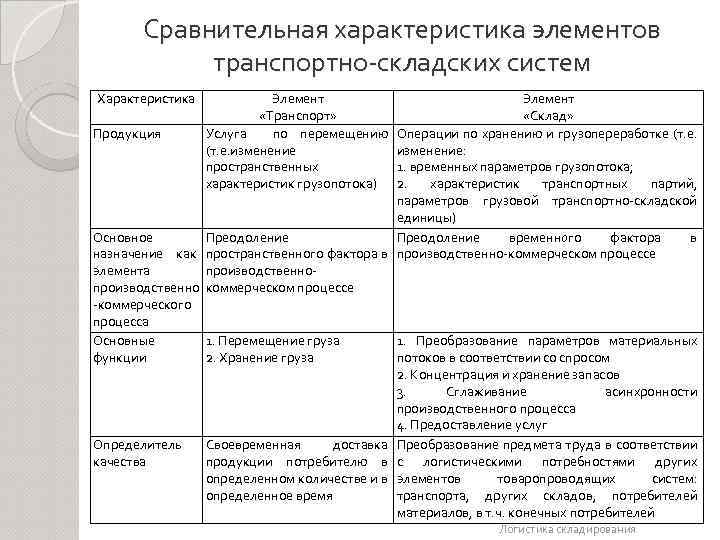 Сравнительная характеристика элементов транспортно-складских систем Характеристика Элемент «Транспорт» Услуга по перемещению (т. е. изменение