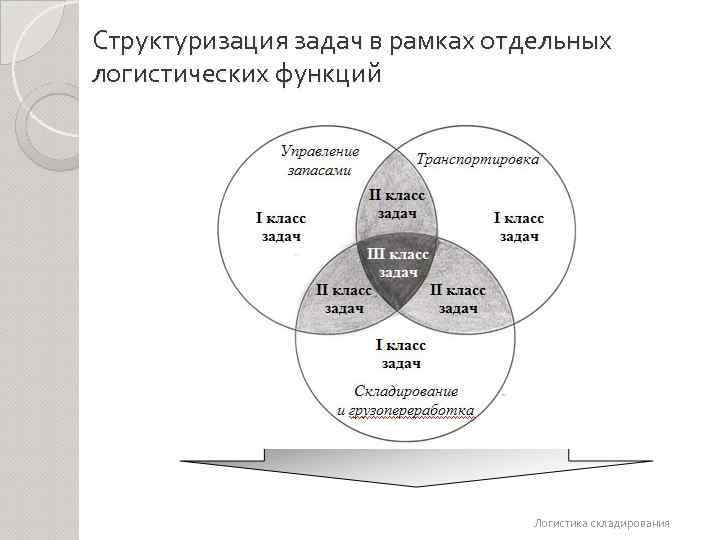 Структуризация задач в рамках отдельных логистических функций Логистика складирования 
