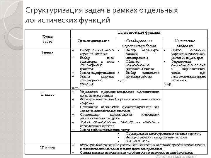 Структуризация задач в рамках отдельных логистических функций Логистические функции Класс задач I класс Транспортировка