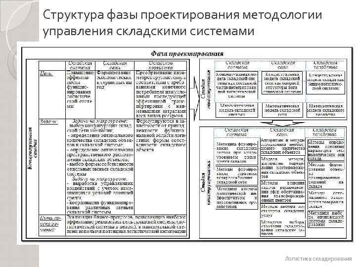 Структура фазы проектирования методологии управления складскими системами Логистика складирования 