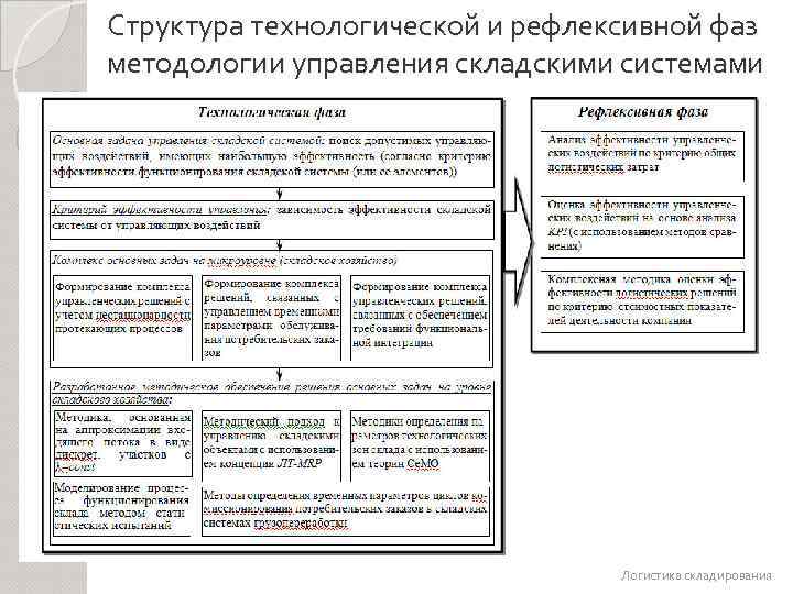 Структура технологической и рефлексивной фаз методологии управления складскими системами Логистика складирования 