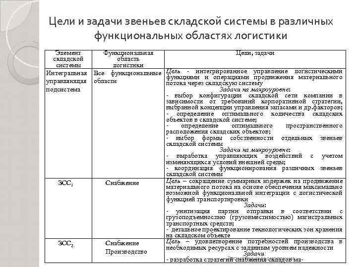 Цели и задачи звеньев складской системы в различных функциональных областях логистики Элемент Функциональная Цели,