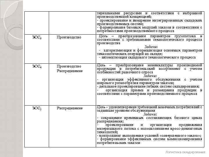 териальными ресурсами в соответствии с выбранной производственной концепцией; - проектирование и внедрение интегрированных складских