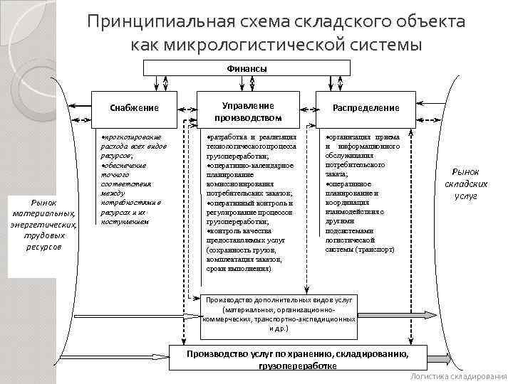 Принципиальная схема складского объекта как микрологистической системы Финансы Снабжение Рынок материальных, энергетических, трудовых ресурсов