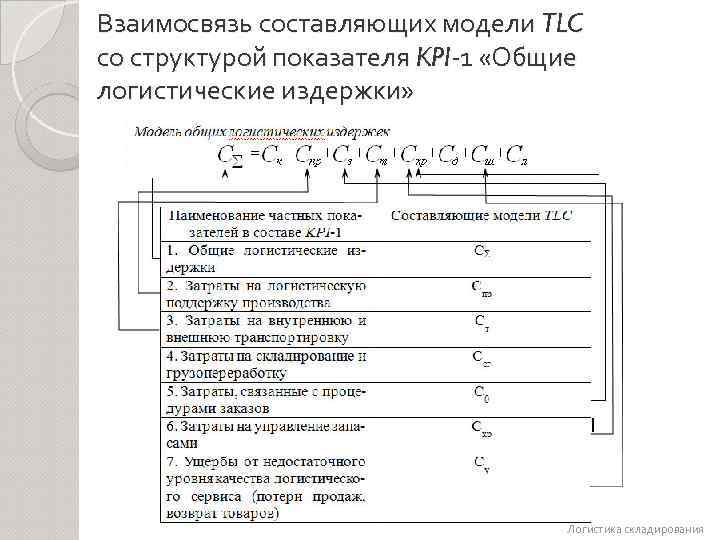 Взаимосвязь составляющих модели TLC со структурой показателя KPI-1 «Общие логистические издержки» Логистика складирования 