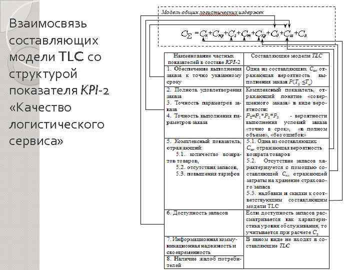 Взаимосвязь составляющих модели TLC со структурой показателя KPI-2 «Качество логистического сервиса» 