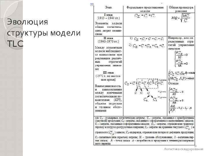 Эволюция структуры модели TLC Логистика складирования 
