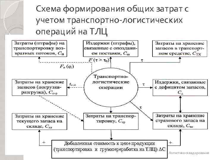 Схема формирования общих затрат с учетом транспортно-логистических операций на ТЛЦ Добавленная стоимость к цене