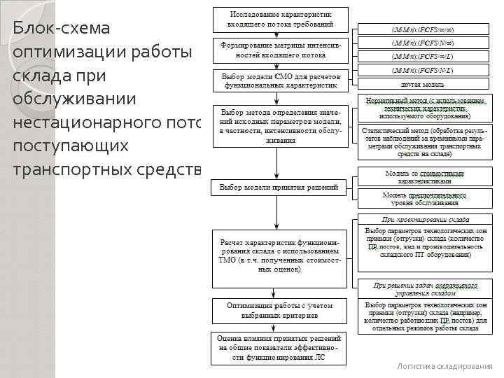 Блок-схема оптимизации работы склада при обслуживании нестационарного потока поступающих транспортных средств Логистика складирования 
