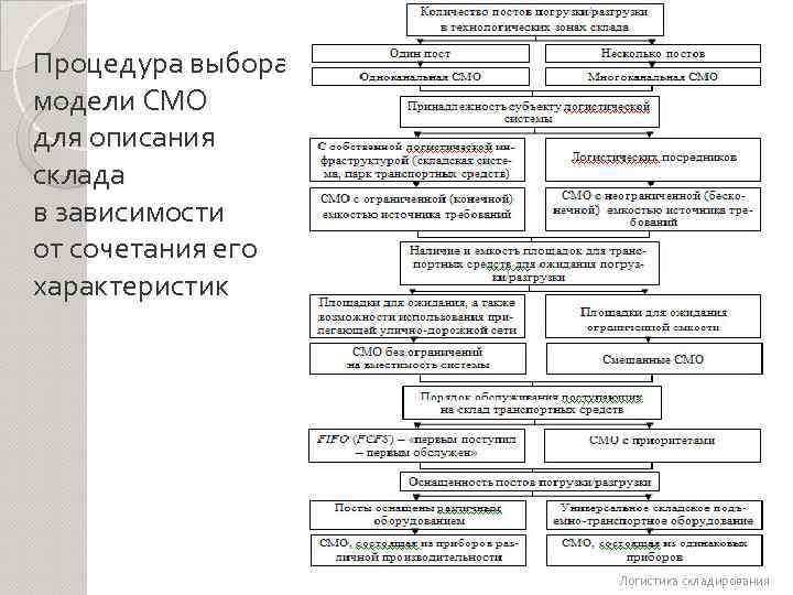 Процедура выбора модели СМО для описания склада в зависимости от сочетания его характеристик Логистика