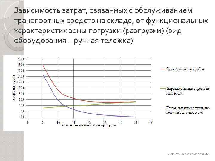 Зависимость затрат, связанных с обслуживанием транспортных средств на складе, от функциональных характеристик зоны погрузки