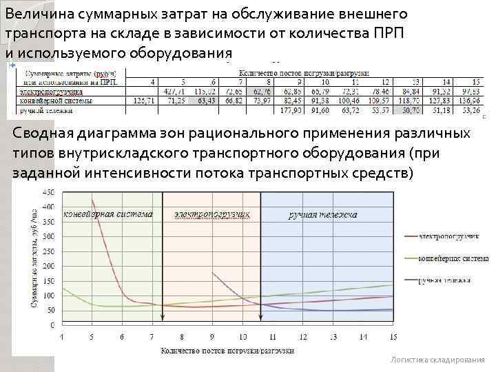 Величина суммарных затрат на обслуживание внешнего транспорта на складе в зависимости от количества ПРП