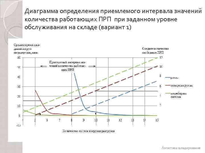 Диаграмма определения приемлемого интервала значений количества работающих ПРП при заданном уровне обслуживания на складе