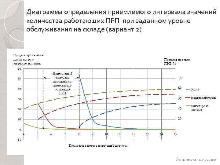 Диаграмма определения приемлемого интервала значений количества работающих ПРП при заданном уровне обслуживания на складе