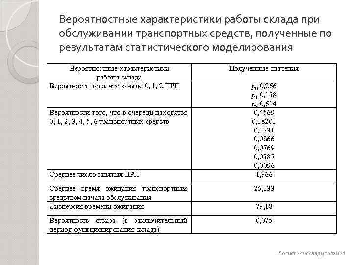 Вероятностные характеристики работы склада при обслуживании транспортных средств, полученные по результатам статистического моделирования Вероятностные