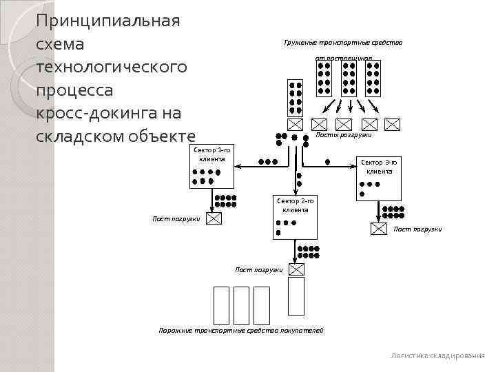 Принципиальная схема технологического процесса кросс-докинга на складском объекте Груженые транспортные средства от поставщиков Посты