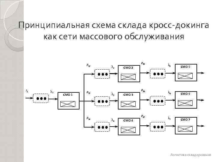 Принципиальная схема склада кросс-докинга как сети массового обслуживания P 12 I 1 λ 1