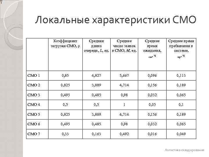 Локальна характеристика. Параметры и характеристики смо. Смо таблица. Коэффициент загрузки смо больше 1. Коэффициент загрузки оку смо.