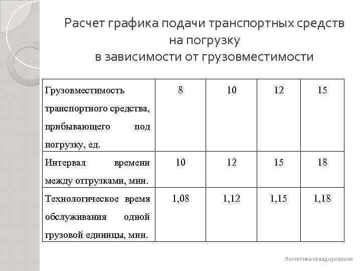 Расчет графика подачи транспортных средств на погрузку в зависимости от грузовместимости Грузовместимость 8 10