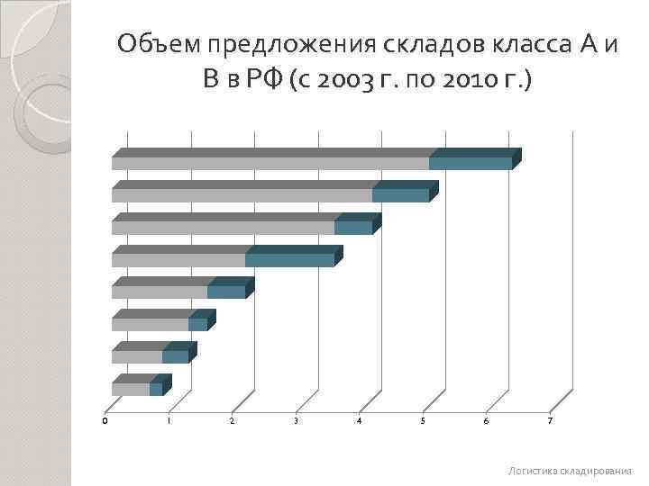 Предлагаемый объем. Количество складов в России. Объем склада. Объем предложения складов а и в. Объём складирования.