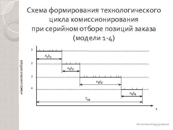 Схема формирования технологического цикла комиссионирования при серийном отборе позиций заказа (модели 1 -4) 1