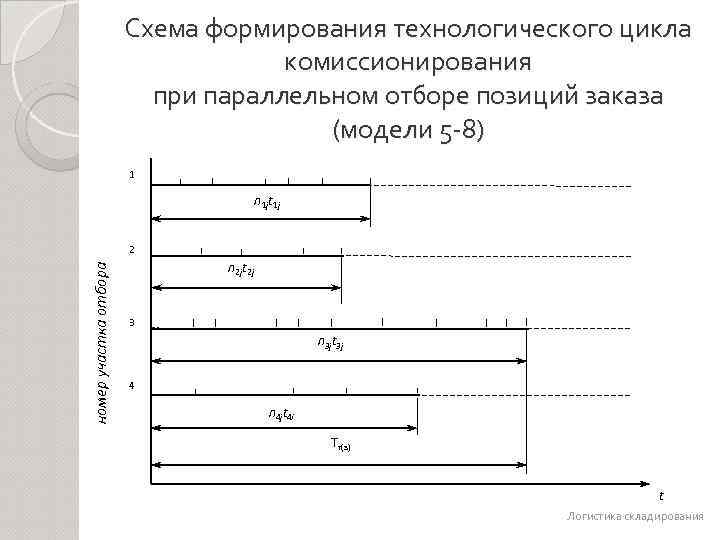 Схема формирования технологического цикла комиссионирования при параллельном отборе позиций заказа (модели 5 -8) 1