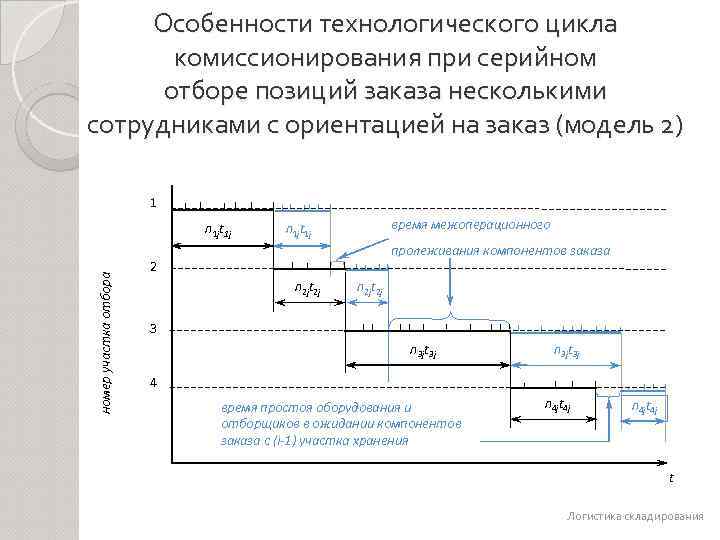 Особенности технологического цикла комиссионирования при серийном отборе позиций заказа несколькими сотрудниками с ориентацией на