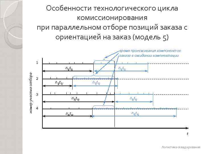 Особенности технологического цикла комиссионирования при параллельном отборе позиций заказа с ориентацией на заказ (модель