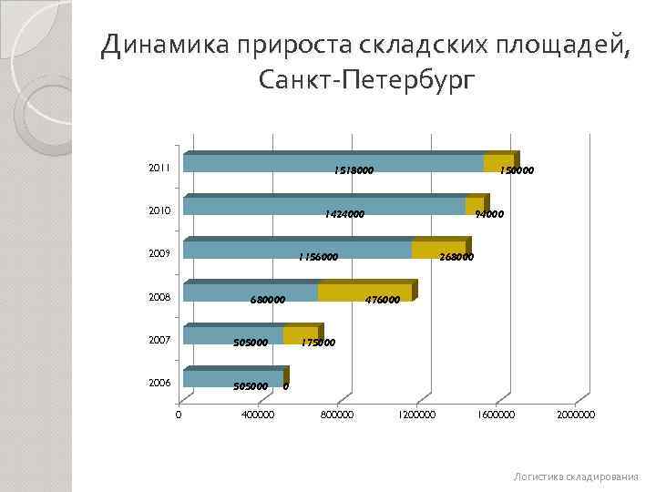 Динамика прироста складских площадей, Санкт-Петербург 2011 1518000 2010 150000 1424000 2009 94000 1156000 2008