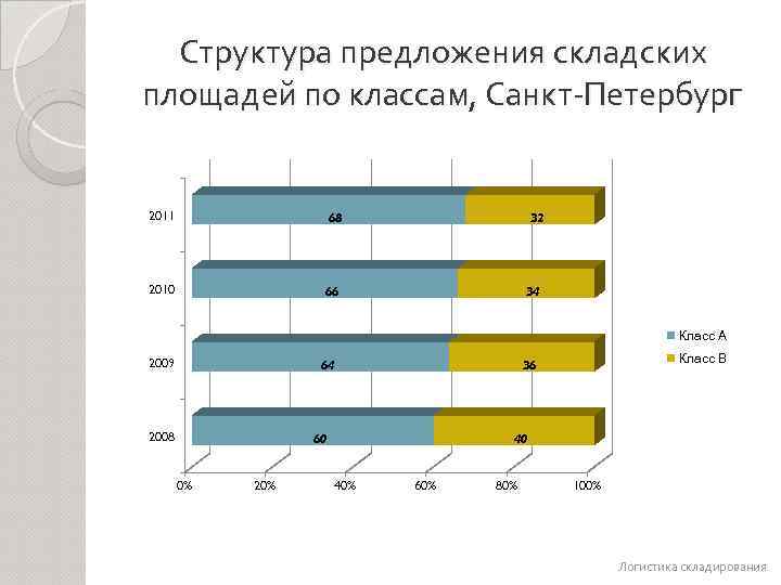 Структура предложения складских площадей по классам, Санкт-Петербург 2011 68 2010 66 32 34 Класс