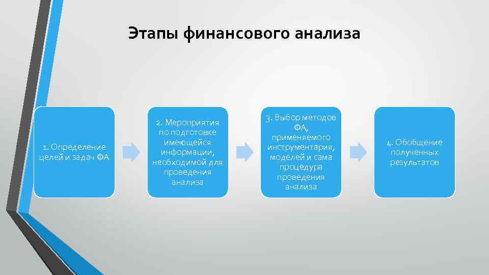 Этапы финансового анализа 1. Определение целей и задач ФА 2. Мероприятия по подготовке имеющейся