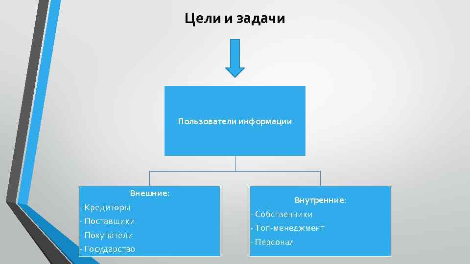 Цели и задачи Пользователи информации Внешние: - Кредиторы - Поставщики - Покупатели - Государство