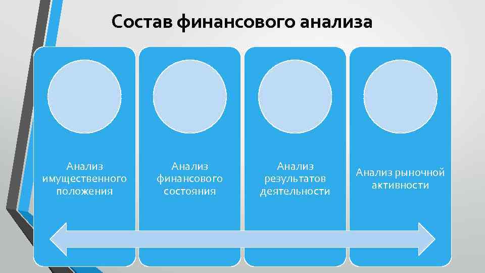 Состав финансового анализа Анализ имущественного положения Анализ финансового состояния Анализ результатов деятельности Анализ рыночной