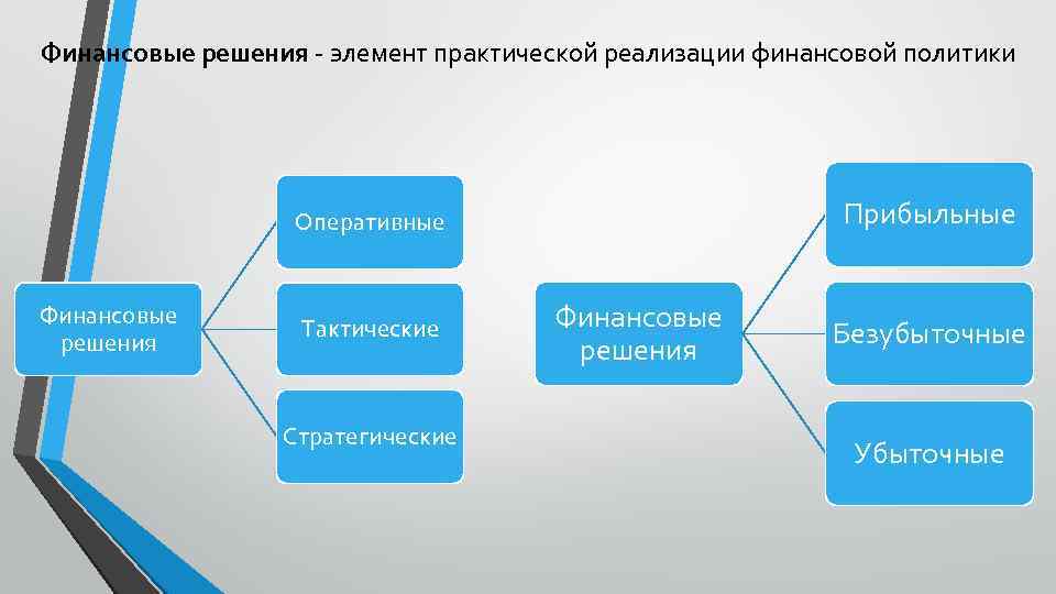 Финансовые решения - элемент практической реализации финансовой политики Прибыльные Оперативные Финансовые решения Тактические Стратегические