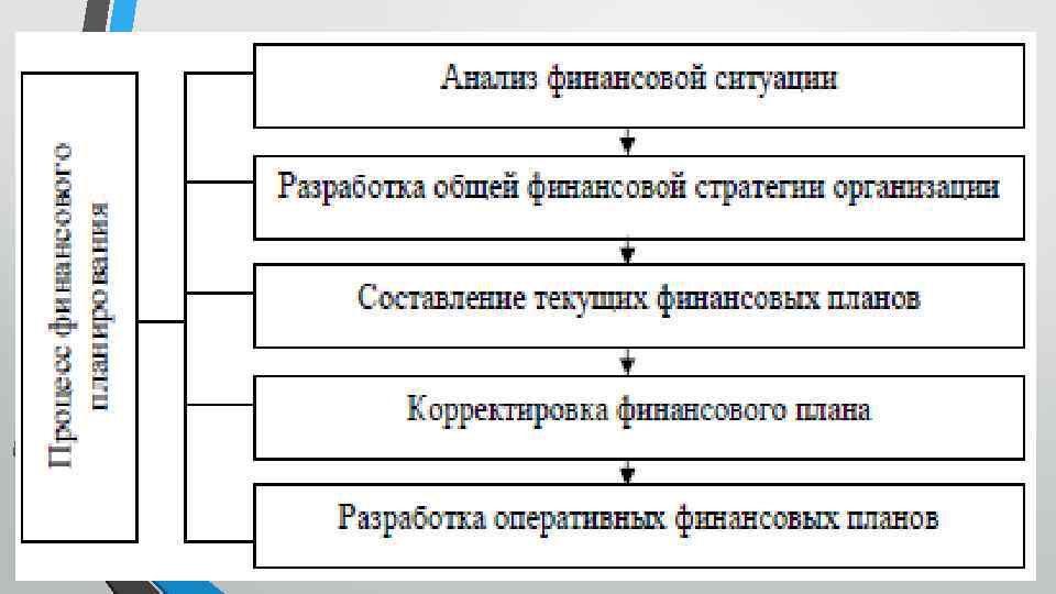 Осуществление финансовых операций организацией. Этапы процесса разработки и реализации финансовых планов. Анализ финансовой стратегии организации. Схема отражающая процесс составления финансового плана. Методы анализа финансовой стратегии.