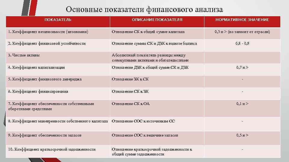 Основные показатели финансового анализа ПОКАЗАТЕЛЬ ОПИСАНИЕ ПОКАЗАТЕЛЯ НОРМАТИВНОЕ ЗНАЧЕНИЕ 1. Коэффициент независимости (автономии) Отношение