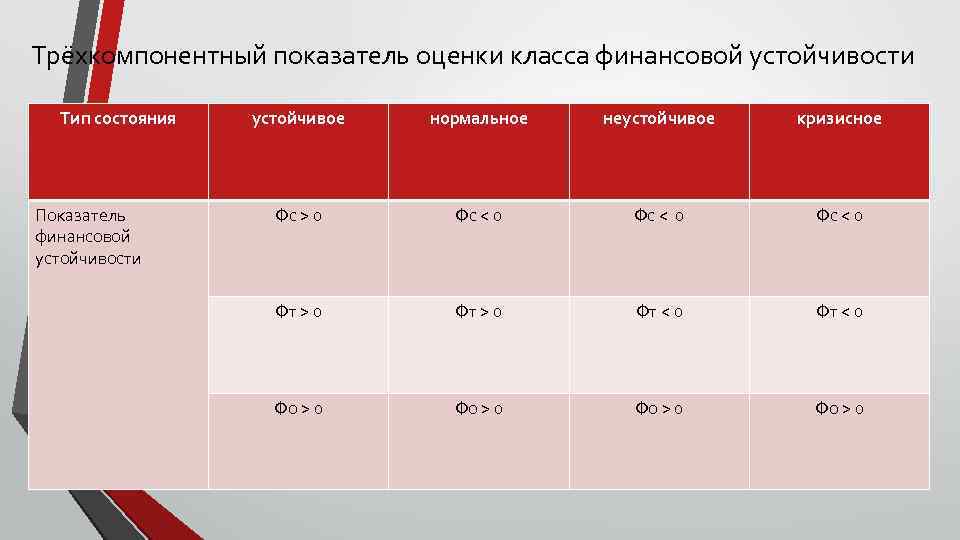 Трёхкомпонентный показатель оценки класса финансовой устойчивости Тип состояния Показатель финансовой устойчивости устойчивое нормальное неустойчивое