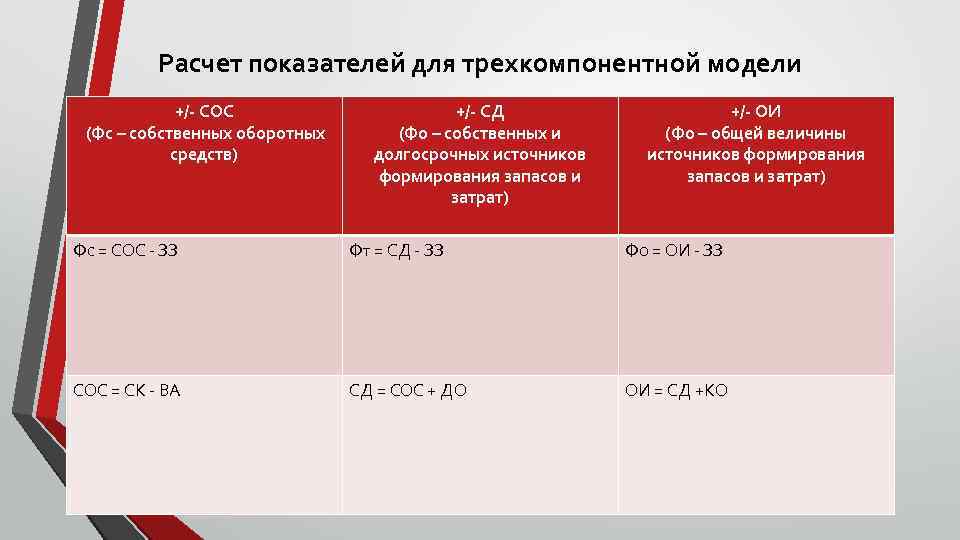 Расчет показателей для трехкомпонентной модели +/- СОС (Фс – собственных оборотных средств) +/- СД