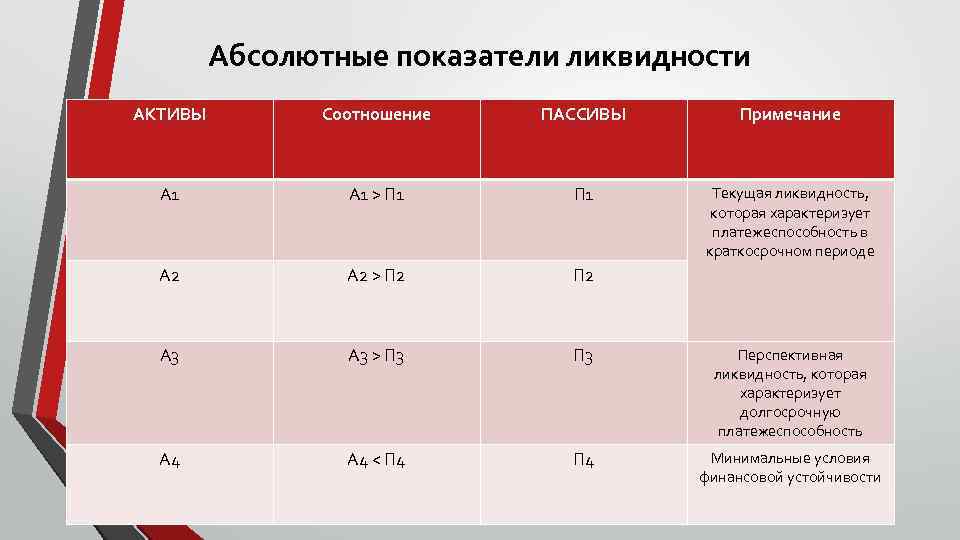 Абсолютные показатели ликвидности АКТИВЫ Соотношение ПАССИВЫ Примечание А 1 > П 1 Текущая ликвидность,