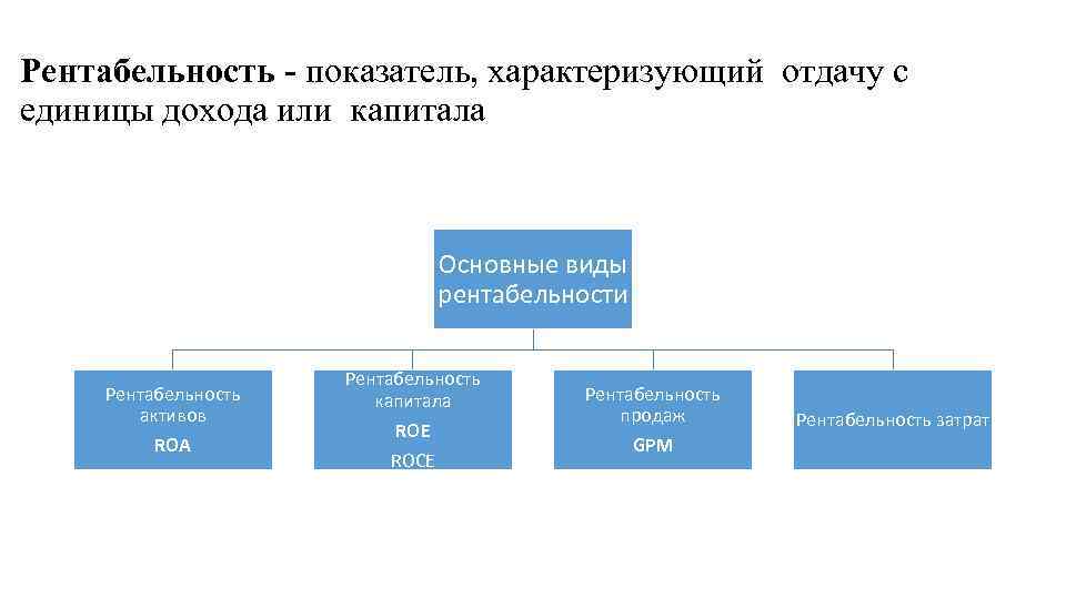 Рентабельность - показатель, характеризующий отдачу с единицы дохода или капитала Основные виды рентабельности Рентабельность