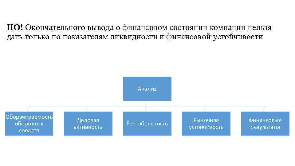 НО! Окончательного вывода о финансовом состоянии компании нельзя дать только по показателям ликвидности и