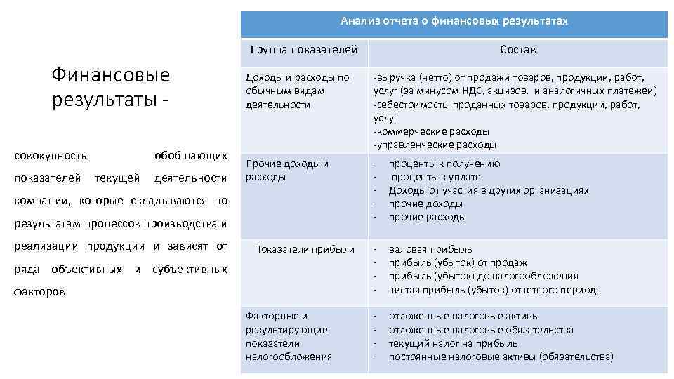 Анализ отчета о финансовых результатах Группа показателей Финансовые результаты совокупность показателей обобщающих текущей деятельности
