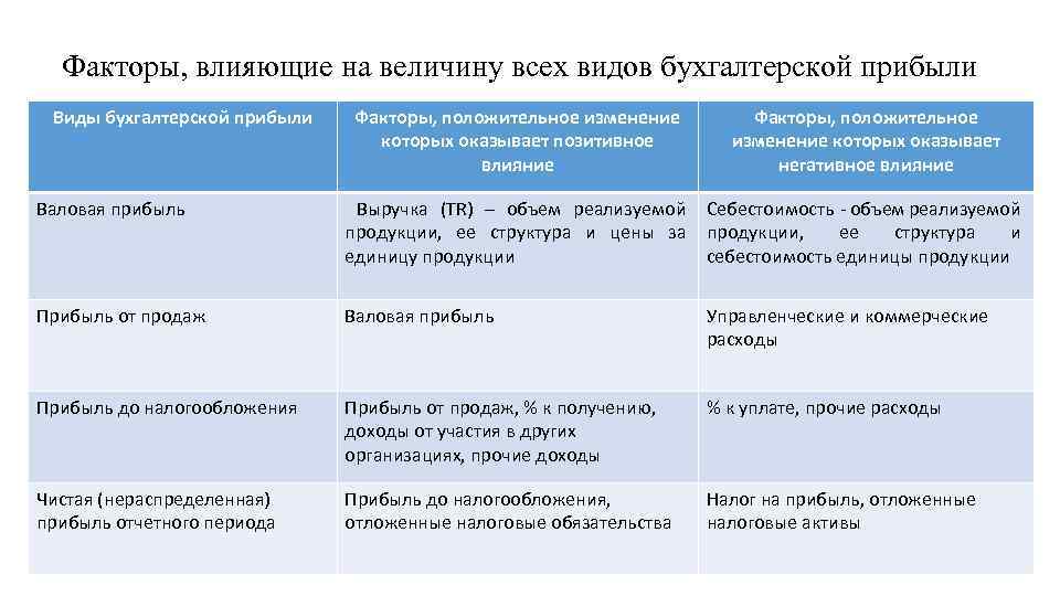 Факторы, влияющие на величину всех видов бухгалтерской прибыли Виды бухгалтерской прибыли Факторы, положительное изменение