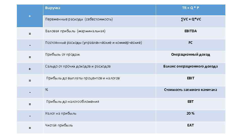 Выручка + = = = TR = Q * P Переменные расходы (себестоимость) ∑VC