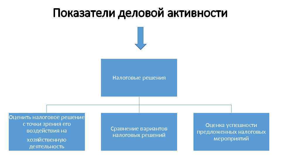 Показатели деловой активности Налоговые решения Оценить налоговое решение с точки зрения его воздействия на