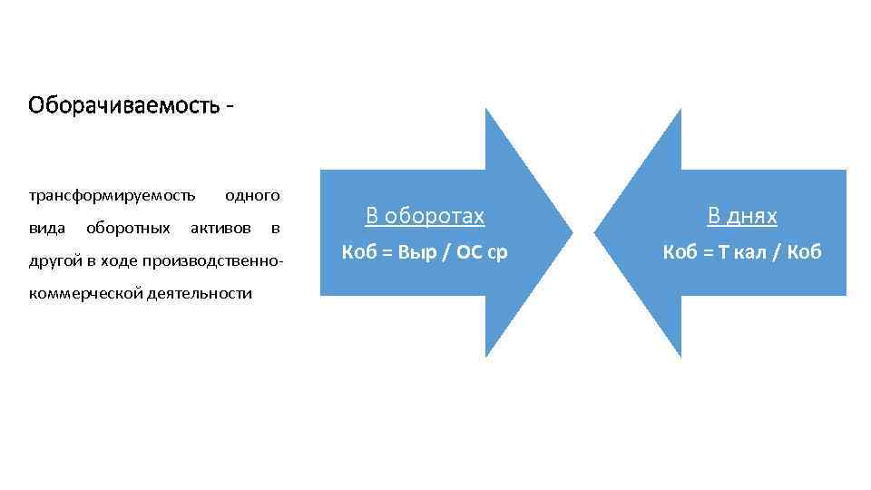 Оборачиваемость - трансформируемость вида оборотных одного активов в другой в ходе производственнокоммерческой деятельности В