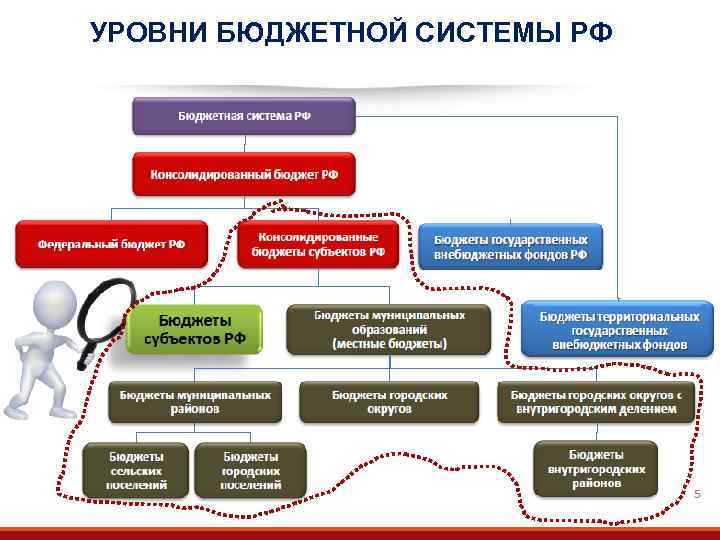 УРОВНИ БЮДЖЕТНОЙ СИСТЕМЫ РФ 