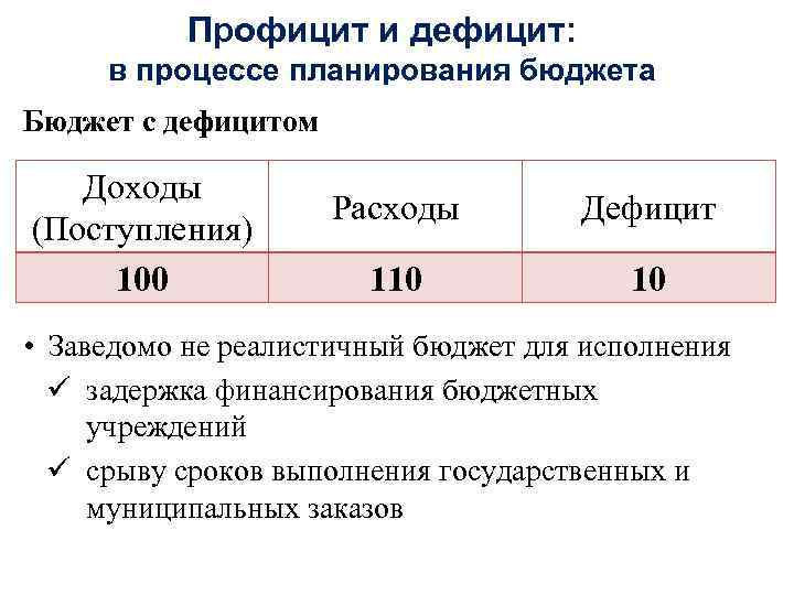 Государственный бюджет профицит бюджетный дефицит