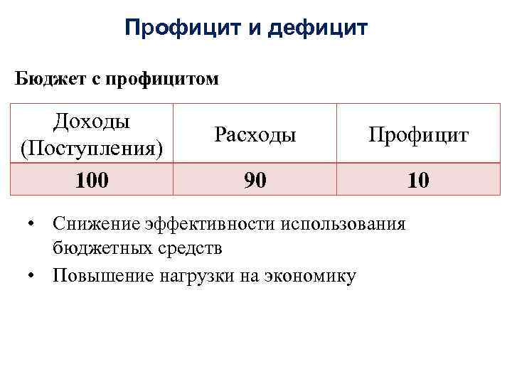 Профицит и дефицит Бюджет с профицитом Доходы (Поступления) 100 Расходы Профицит 90 10 •