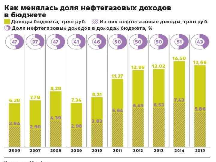 Нефтегазовые доходы. Доля нефтегазовых доходов в бюджете РФ. Доля нефтегазовых доходов в бюджете США. Доля нефтегазовых доходов в бюджете России. Нефтегазовые доходы в бюджете РФ.